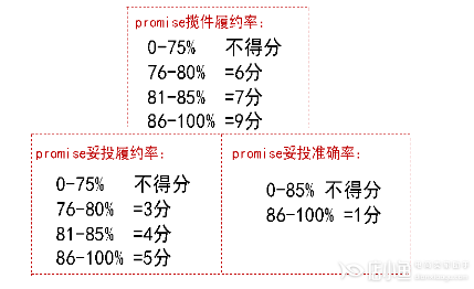 京東風向標Promise加分項指標怎么計算